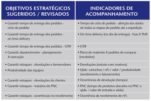 Indicadores De Desempenho Logístico Pelas Perspectivas Do Balanced ...