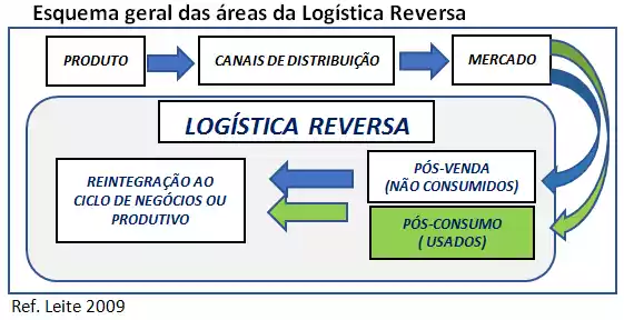 Logística reversa: retórica e prática