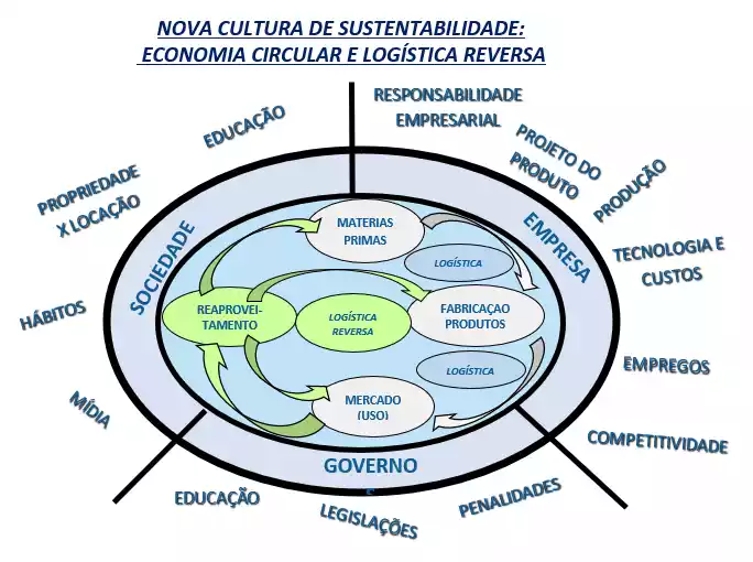 Logística reversa de pós consumo e a economia circular: uma nova cultura