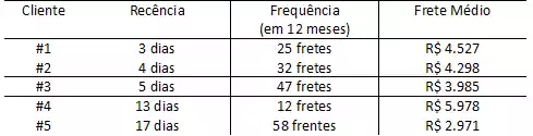 Análise da carteira de clientes em transportadoras