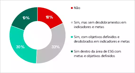 ESG na Logística