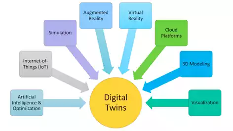 Digital Twin: O que é e como está sendo aplicado no Supply Chain