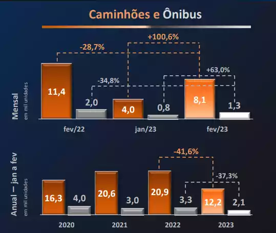 Produção de caminhões apresenta queda de 41,6% no 1o bimestre do ano, diz Anfavea