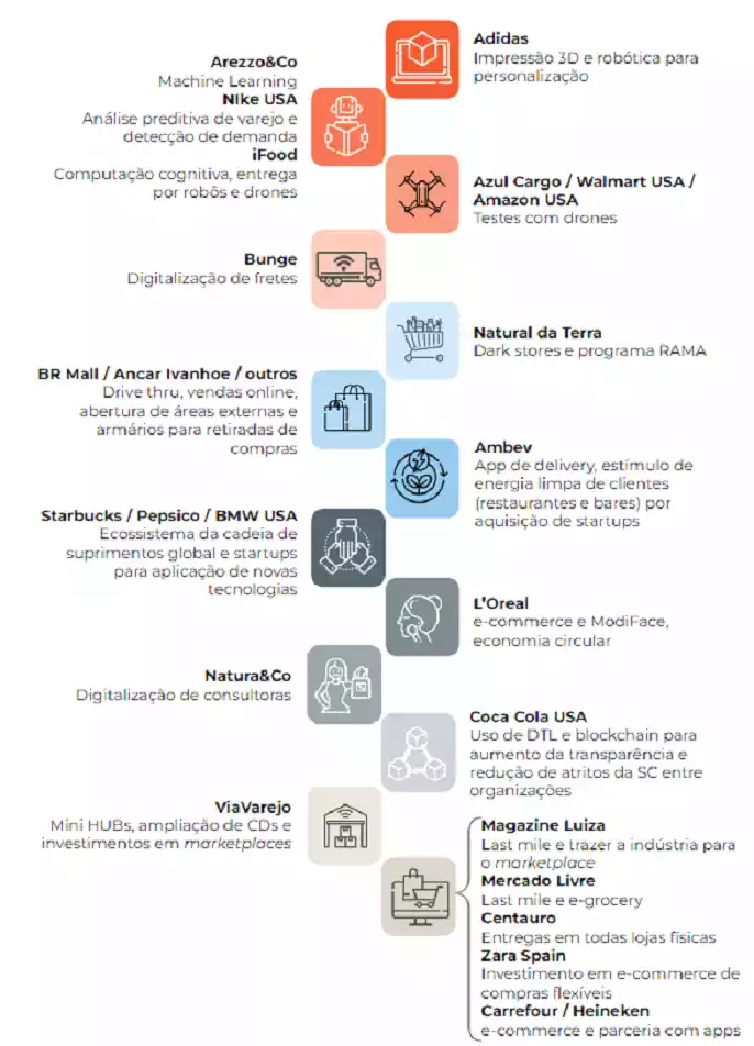 20 Cases de inovação em supply chain