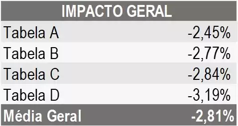 ANTT divulga a 5ª redução dos pisos mínimos de frete em 2023