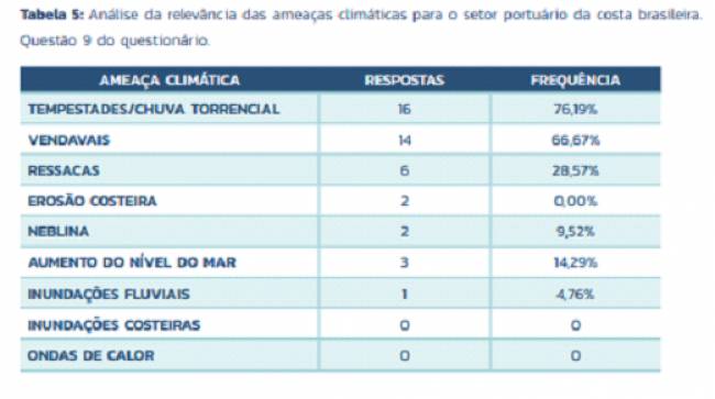 Resiliência climática e o futuro dos portos no Brasil