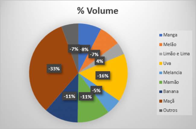 Gráfico com as frutas mais exportadas no Brasil, segundo o Aeroporto de Viracopos
