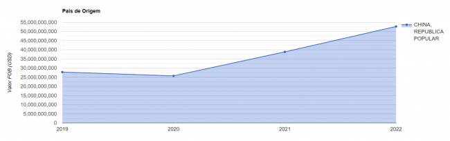 Gráfico País de Origem - China