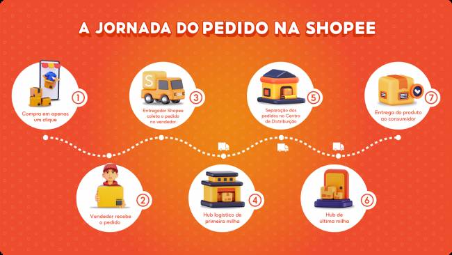 Shopee inaugura hub logístico no Tocantins