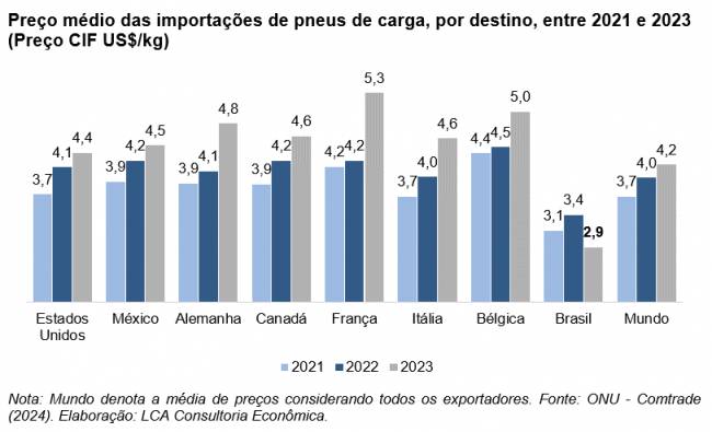 Pneus importados entram no Brasil com preços até 69% menores que no mercado internacional, revela estudo