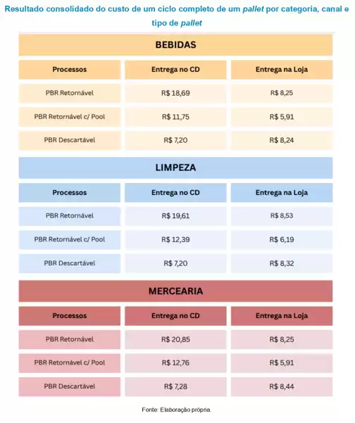 Pooling de paletes pode gerar economia de até 28% para distribuidores e varejistas de bebidas