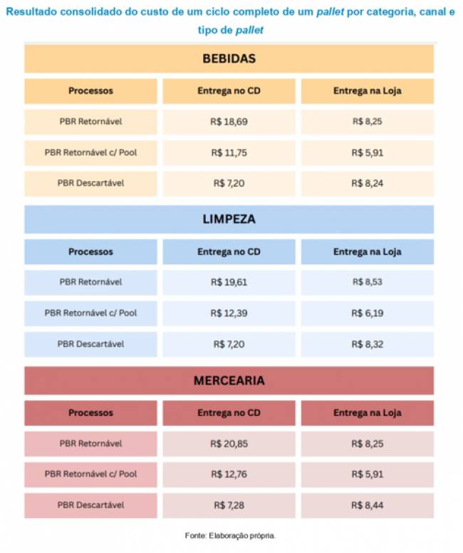 Pooling de paletes pode gerar economia de até 28% para distribuidores e varejistas de bebidas