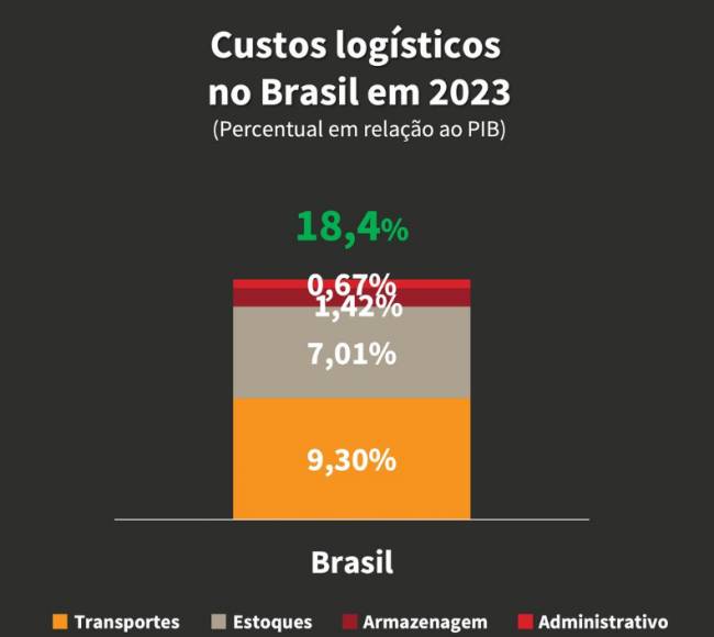 Costos logísticos en Brasil alcanzan el 18,4% del PIB en 2023