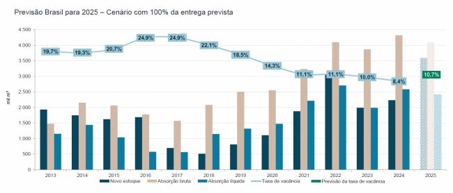 Mercado de galpões registra recordes em 2024 e apresenta menor taxa de vacância da história