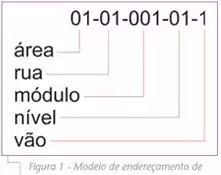 Figura1_Modelo-de-endereçamento-de-estruturas-porta-paletes