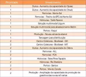 Transporte de combustíveis no Brasil Investimentos para o abastecimento até 2020