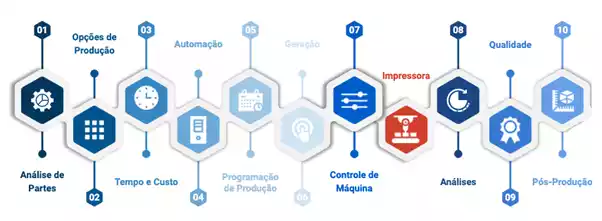 Manufatura distribuída: modelo de supply chain da era 4.0?