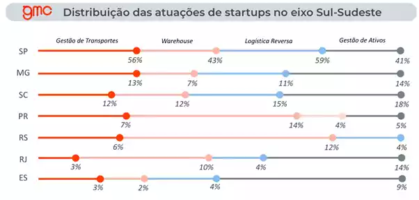 Mapeamento das startups e loghtecs brasileiras destinadas ao setor de logística e supply chain