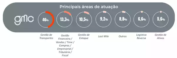 Mapeamento das startups e loghtecs brasileiras destinadas ao setor de logística e supply chain