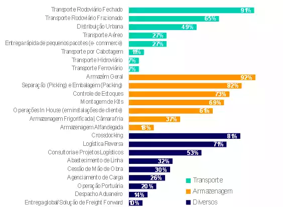 Panorama do setor de operadores logísticos no Brasil