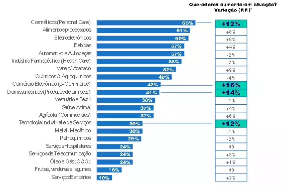 Panorama do setor de operadores logísticos no Brasil
