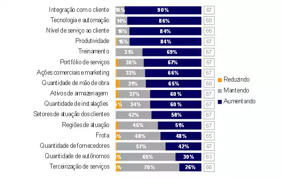 Panorama do setor de operadores logísticos no Brasil