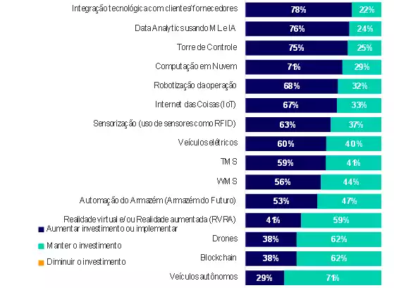 Panorama do setor de operadores logísticos no Brasil