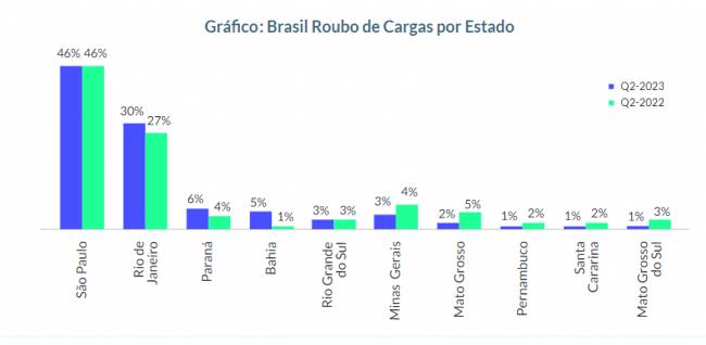 Cresce o número roubos de cargas no Brasil; Bahia registra maior aumento