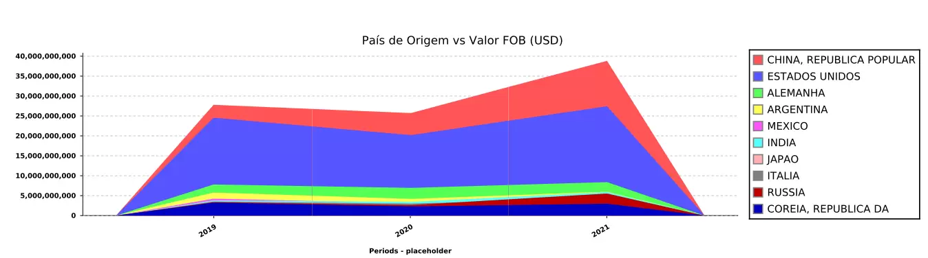Gráfico país d eorigem vs valor FOB (USD)