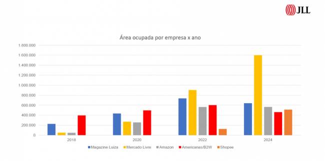 Taxa de vacância de galpões logísticos continua em queda no Brasil