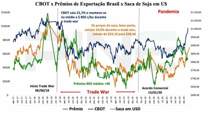 Infraestrutura logística pode limitar aumento das exportações brasileiras durante guerra comercial entre EUA e China