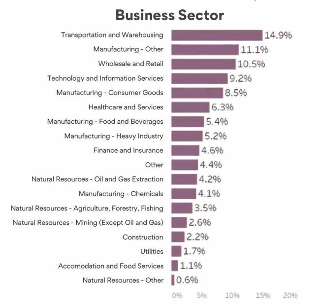 Estado da Sustentabilidade em Supply Chain em 2025