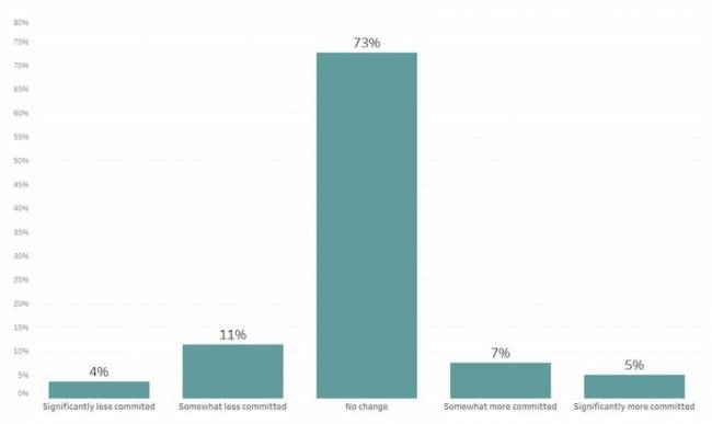Figura 2. O Compromisso Corporativo com a Sustentabilidade Permanece Estável Apesar da Saída dos EUA do Acordo de Paris Estado da Sustentabilidade em Supply Chain em 2025