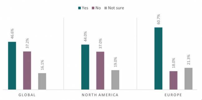 Figura 3. Comparação Regional de Empresas que Sentem Pressão para Fazer Mudanças Sustentáveis, por Região Estado da Sustentabilidade em Supply Chain em 2025