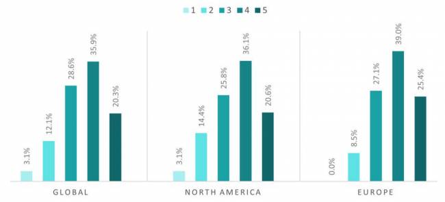 Figura 4. Níveis de Confiança das Empresas em Alcançar suas Metas de Sustentabilidade — 1 representa menor confiança e 5 representa confiança extrema, por Região Estado da Sustentabilidade em Supply Chain em 2025