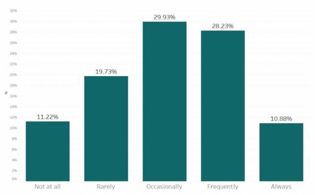 Figura 5. Do Compromisso à Ação: Percentual de Empresas que Integram Sustentabilidade nas Decisões Diárias Estado da Sustentabilidade em Supply Chain em 2025