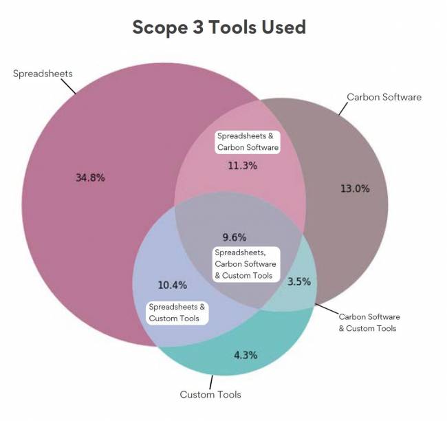 Figura 7. Ferramentas utilizadas para medir emissões de Escopo 3 (respostas múltiplas) Estado da Sustentabilidade em Supply Chain em 2025