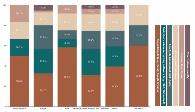 Figura 8. Distribuição Regional das Ferramentas Utilizadas para Medir Emissões de Escopo 3 (respostas múltiplas) Estado da Sustentabilidade em Supply Chain em 2025