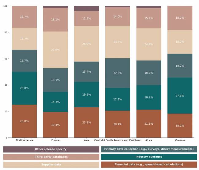 Figura 9. Fontes de Dados para Mensuração do Escopo 3 (respostas múltiplas) Estado da Sustentabilidade em Supply Chain em 2025