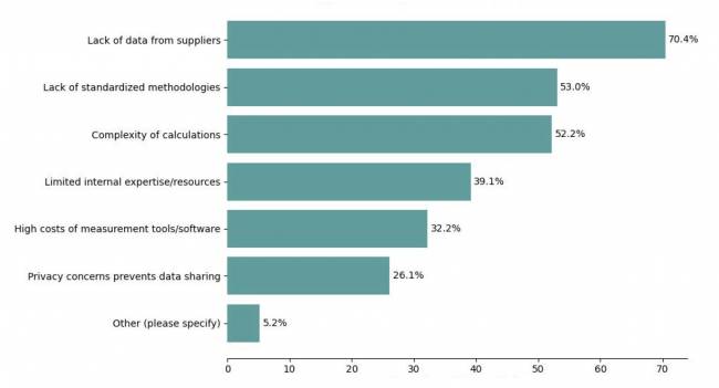Figura 10. Principais Desafios na Mensuração de Emissões de Escopo 3 (respostas múltiplas) Estado da Sustentabilidade em Supply Chain em 2025