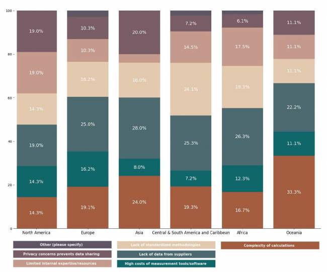 Figura 11. Diferenças Regionais nos Desafios para Mensuração de Emissões de Escopo 3 (respostas múltiplas) Estado da Sustentabilidade em Supply Chain em 2025
