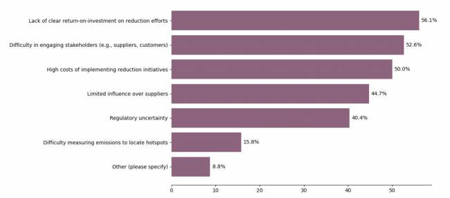 Figura 12. Maiores Desafios para Redução de Emissões de Escopo 3 (respostas múltiplas) Estado da Sustentabilidade em Supply Chain em 2025