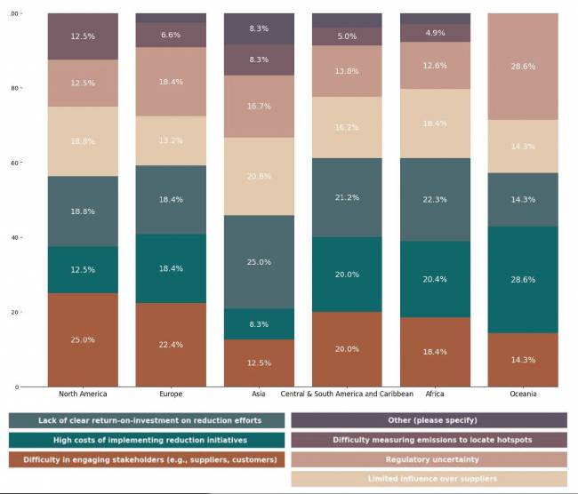 Figura 13. Diferenças Regionais nos Desafios para Redução de Emissões de Escopo 3 (respostas múltiplas) Estado da Sustentabilidade em Supply Chain em 2025