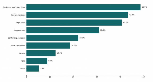 Figura 14. Barreiras à Redução de Emissões entre PMEs (respostas múltiplas) Estado da Sustentabilidade em Supply Chain em 2025