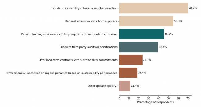 Figura 15. Formas de Engajamento das Empresas com Fornecedores para Reduzir Emissões de Escopo 3 (respostas múltiplas) Estado da Sustentabilidade em Supply Chain em 2025