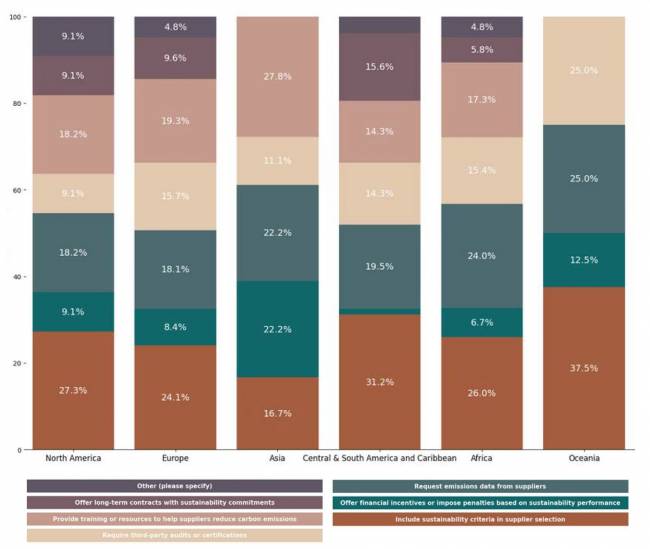 Figura 16. Distribuição Regional das Formas de Engajamento com Fornecedores para Reduzir Emissões de Escopo 3 (respostas múltiplas) Estado da Sustentabilidade em Supply Chain em 2025