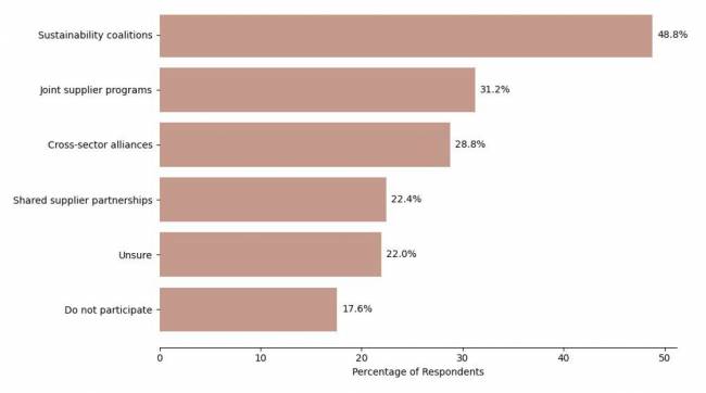 Figura 17. Participação em Colaborações Setoriais (respostas múltiplas) Estado da Sustentabilidade em Supply Chain em 2025