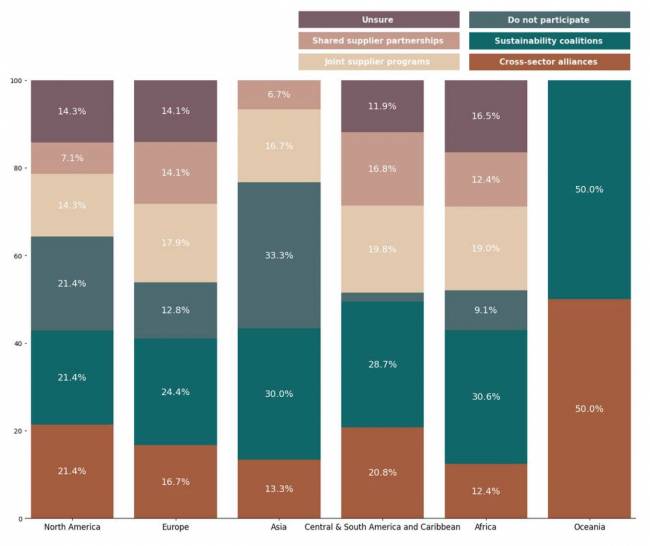 Figura 18. Distribuição Regional na Participação em Colaborações Setoriais (respostas múltiplas) Estado da Sustentabilidade em Supply Chain em 2025