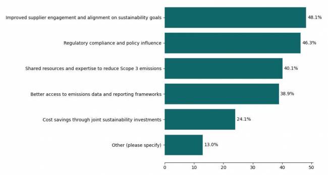 Figura 19. Benefícios Obtidos com a Participação em Colaborações Setoriais (respostas múltiplas) Estado da Sustentabilidade em Supply Chain em 2025