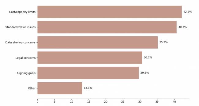 Figura 20. Desafios que Limitam Colaborações Setoriais (respostas múltiplas) Estado da Sustentabilidade em Supply Chain em 2025